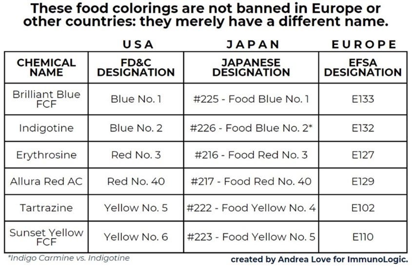 Table shows food colors that are not banned in Europe or other countries but simply have different names. The food color “brilliant blue FCF” is known as Blue No. 1 in the US, #225 Food Blue No. 1 in Japan, and E133 in Europe. The food color “indigotine” is Blue No. 2 in the US, #226-Food Blue No. 2 in Japan, and E132 in Europe. Erythrosine is Red No. 3 in US, #216-Food Red No. 3 in Japan, and E127 in Europe. Allura Red AC is Red No. 40 in US, #217 – Food Red No. 40 in Japan, and E129 in Europe. Tartrazine is Yellow No. 5 in the US, #222-Food Yello No. 4 in Japan, and E102 in Europe. Sunset Yellow FCF is Yello No. 6 in the US, #223-Food Yellow No. 5 in Japan, and E110 in Europe. Table created by Andrea Love for Immunologic.