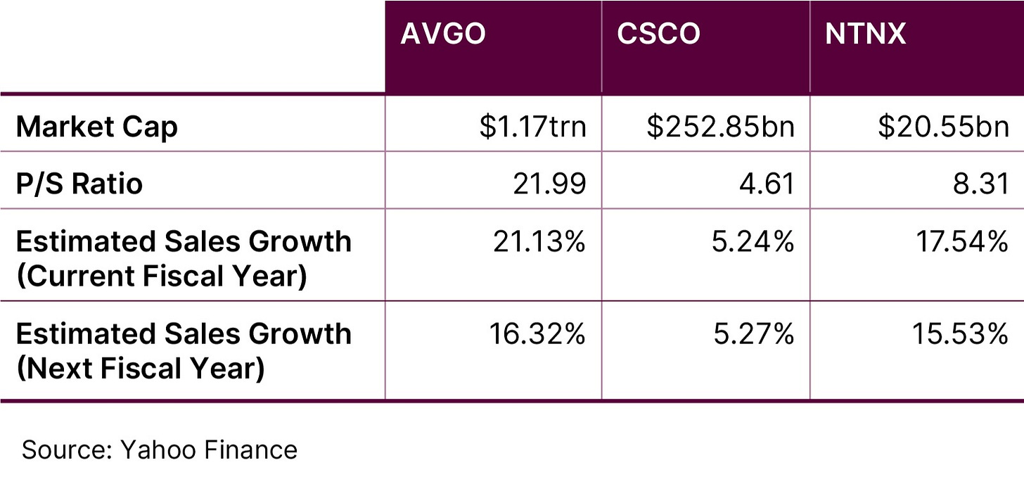 AVGO vs CSCO vs NTNX Fundamentals Comparison