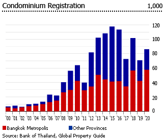 Thailand condominium registration