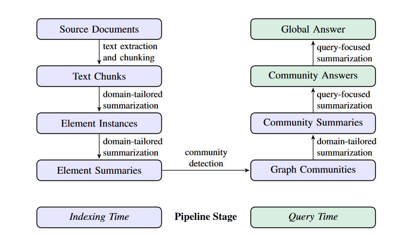 Overview of the GrapgRAG workflow (source: paper) Overview of the GrapgRAG workflow (source: paper)