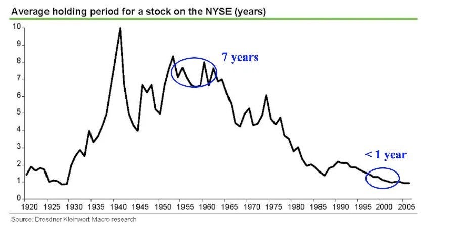 chart shows 1920 to 2005, data shown by black line chart shows 1920 to 2005, data shown by black line