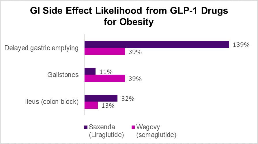 glp 1 drugs and gallstones Gastrointestinal side effects of anti-obesity medications