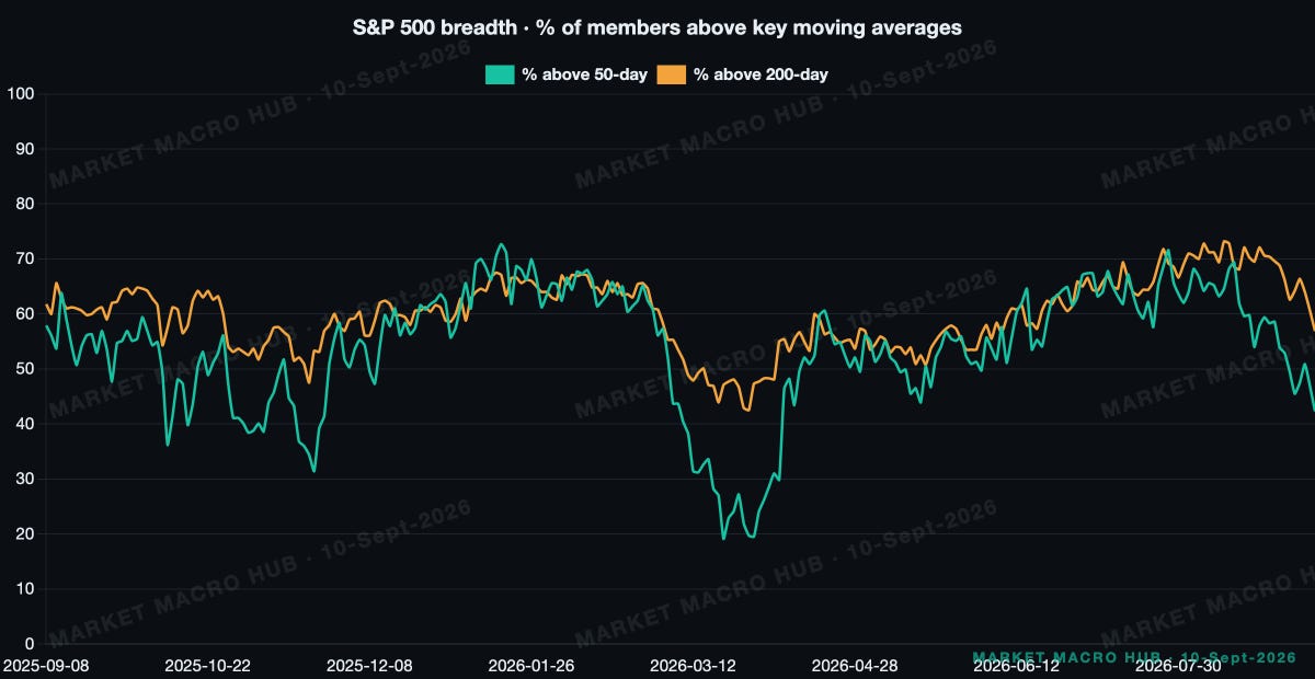 S&P 500 breadth S&P 500 breadth