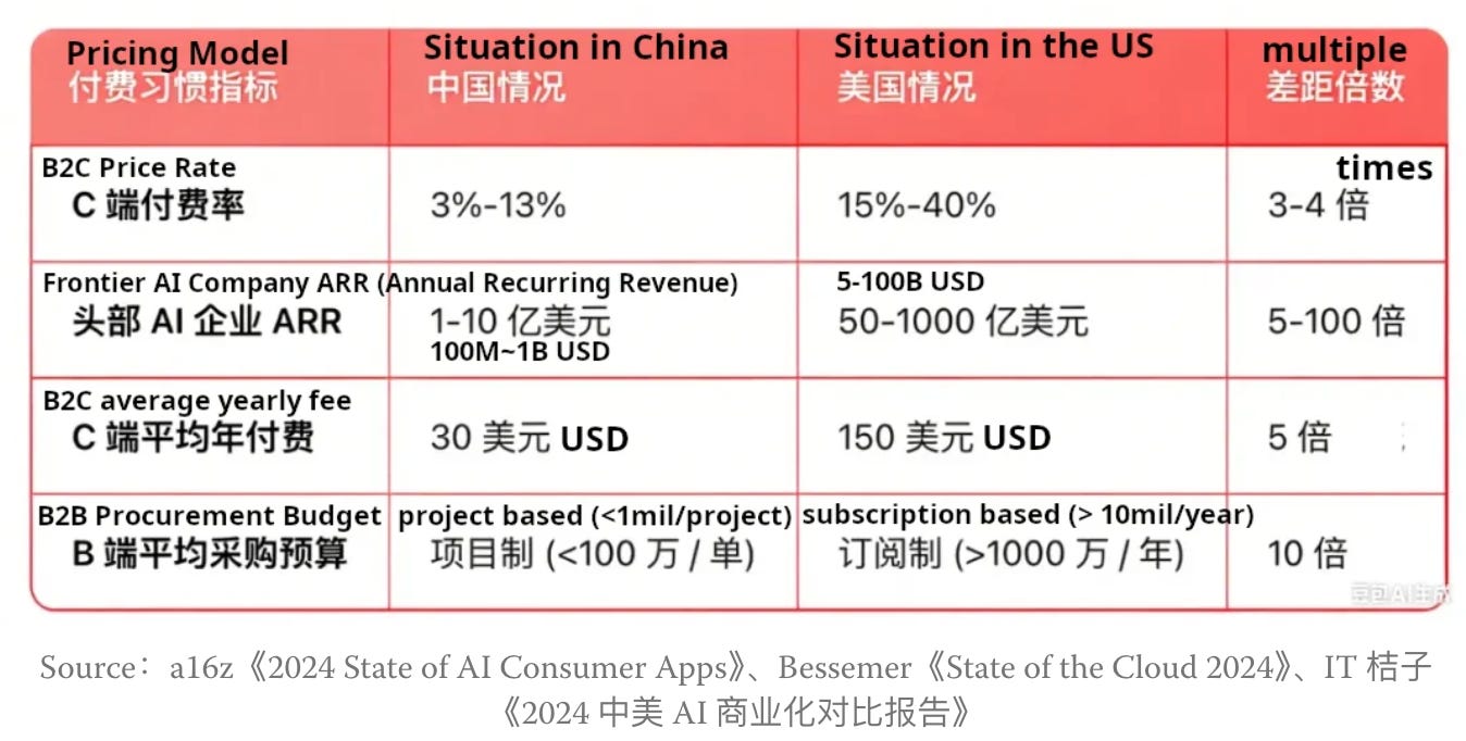 Comparative table showing AI pricing and business models between China and US.

The table outlines key differences in:
- B2C price rates
- AI company annual recurring revenue
- B2C yearly fees
- B2B procurement budgets

The data highlights significantly higher prices and revenue figures in the US market compared to China, with multiples ranging from 3-100 times difference.

Source citations from 2024 industry reports are included at the bottom.
