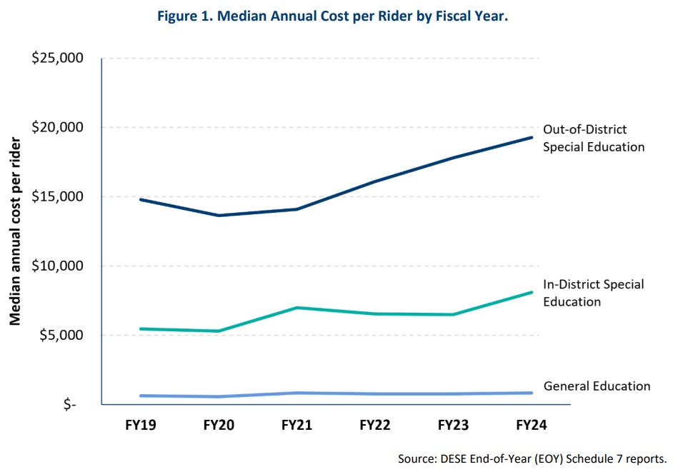 A line chart comparing median annual cost per rider from FY19 to FY24 for out-of-district special education, in-district special education, and general education. Out-of-district special education is shown as the highest every year, reaching about $19,000 by FY24. A line chart comparing median annual cost per rider from FY19 to FY24 for out-of-district special education, in-district special education, and general education. Out-of-district special education is shown as the highest every year, reaching about $19,000 by FY24.