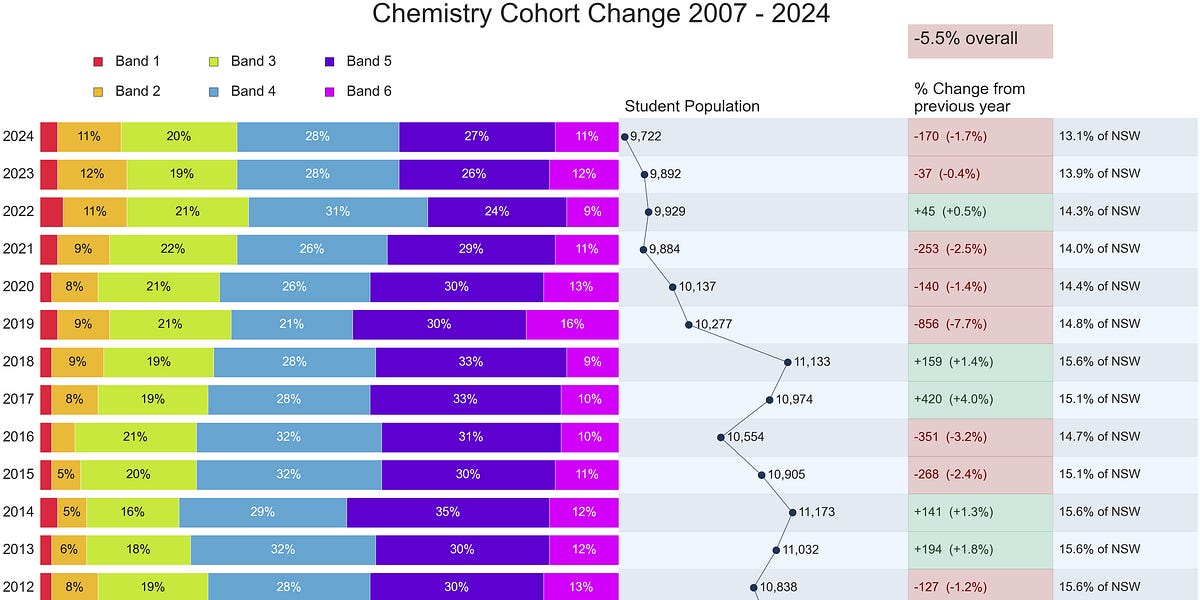 HSC Chemistry - by Graham Wright - Graham’s Substack