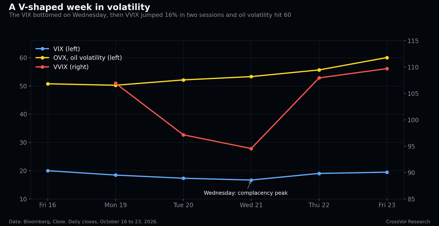 VIX, VVIX and oil volatility, October 19 to 23, 2026. Data: Bloomberg, Cboe.