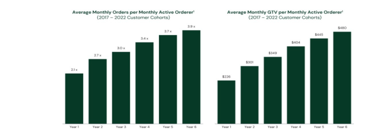 27-average-monthly-orderers-bar-charts
