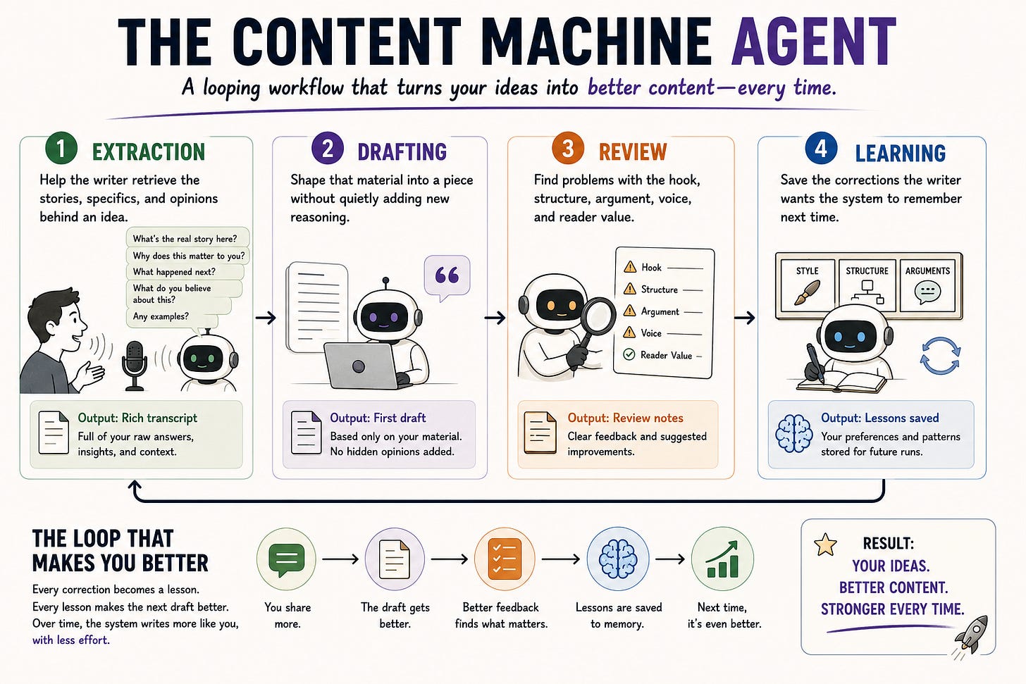 Content Machine Agent diagram connecting extraction, drafting, review, and learning