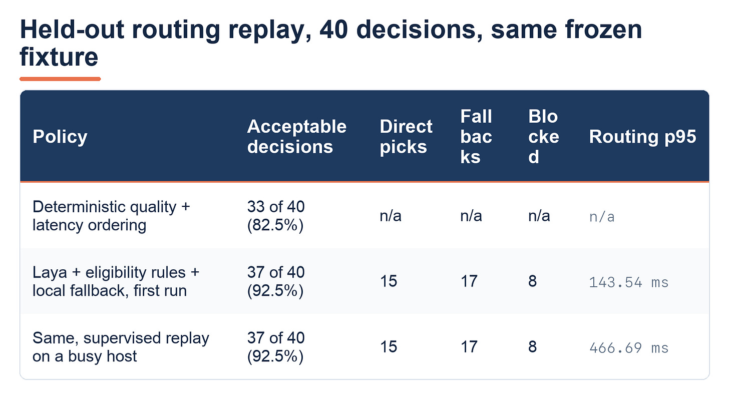 Held-out routing replay of 40 decisions on one frozen fixture. Deterministic quality-and-latency ordering: 33 of 40 acceptable, 82.5 percent. Laya with the same eligibility rules and local fallback, first run: 37 of 40, 92.5 percent, 15 direct picks, 17 fallbacks, 8 blocked, routing p95 143.54 ms. The same Laya profile replayed under supervision on a busy host: identical 37 of 40 and identical partition, p95 466.69 ms.