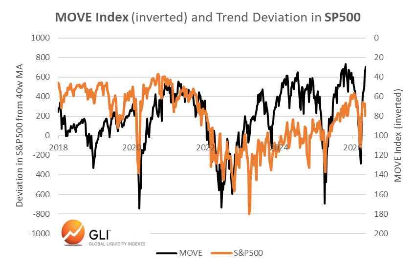 Are The Bond Sell-Off And The Drop In Gold Warning Signs?