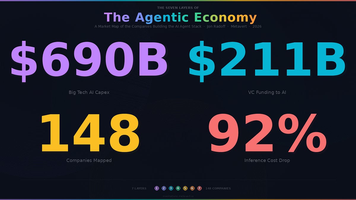 Market Map of the Agentic Economy - by Jon Radoff