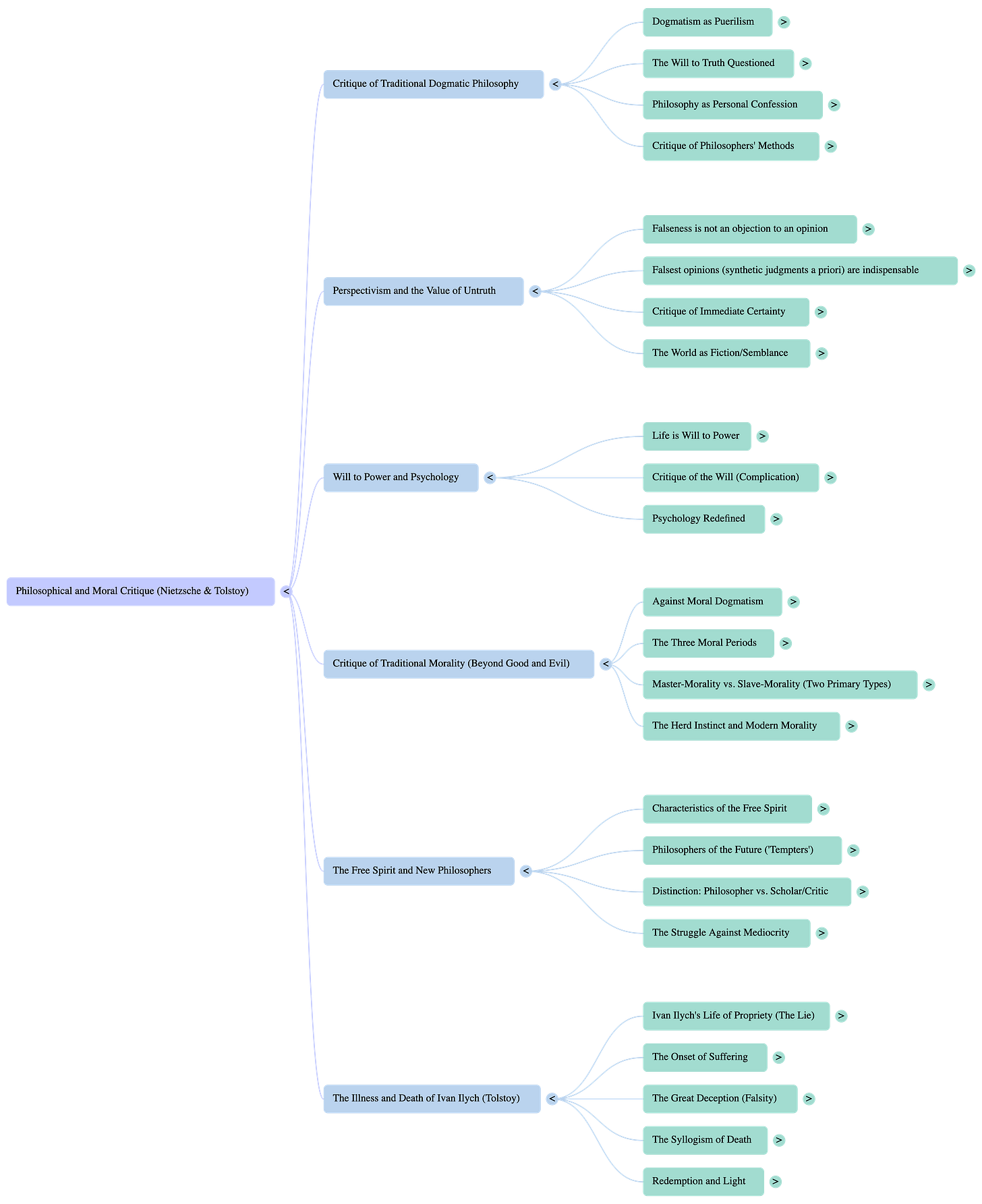 'Philosophical and Moral Critique (Nietzsche & Tolstoy)' mind map detailing five main branches: Critique of Traditional Dogmatic Philosophy, Perspectivism and the Value of Untruth, Will to Power and Psychology, Critique of Traditional Morality (Beyond Good and Evil), The Free Spirit and New Philosophers, and The Illness and Death of Ivan Ilych (Tolstoy). Each branch further divides into specific topics such as 'Dogmatism as Puerilism', 'The Struggle Against Mediocrity', 'Life is Will to Power', and 'The Onset of Suffering'. A mind map generated by NotebookLM