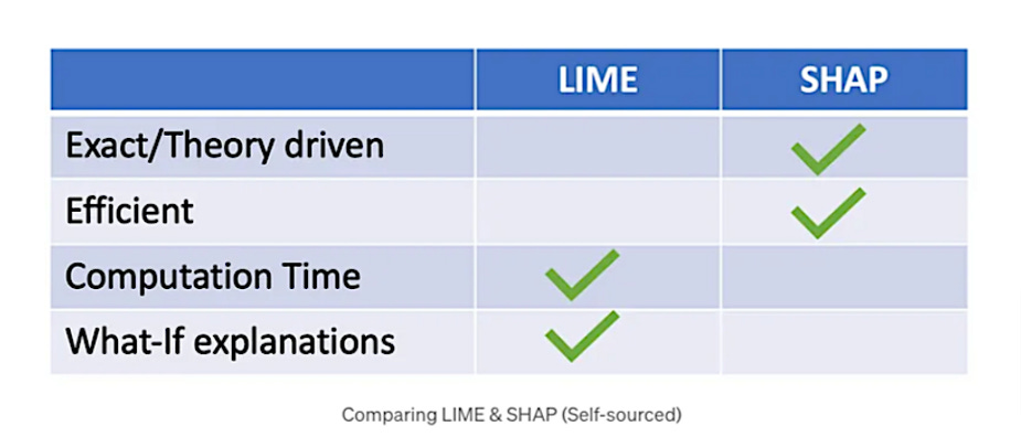 Lime vs Shap
