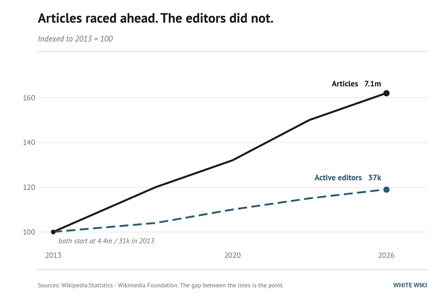 Growth of English Wikipedia articles