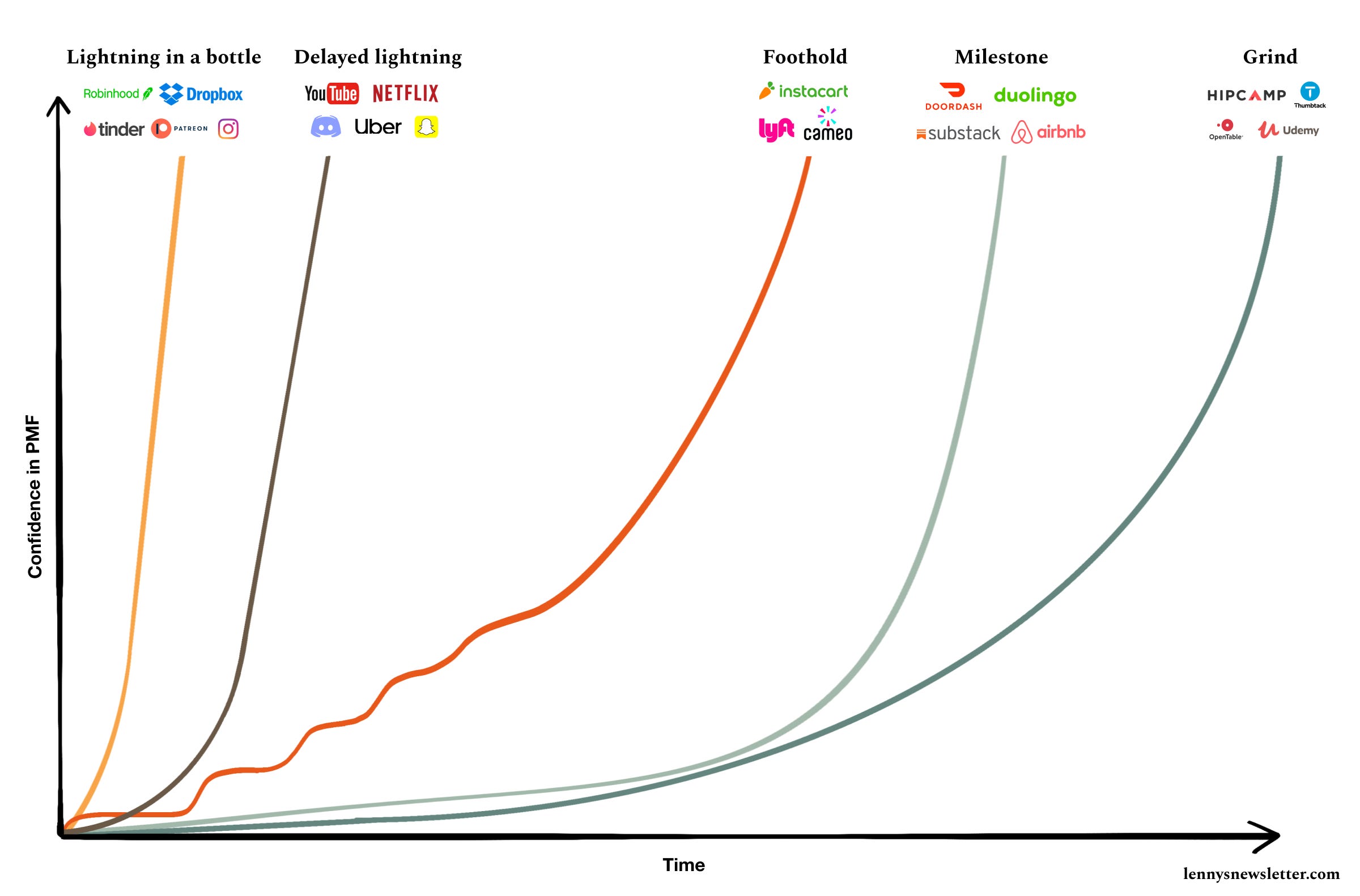 How to kickstart and scale a consumer business—Step 5: RETAIN: Iterate  until enough people stick around
