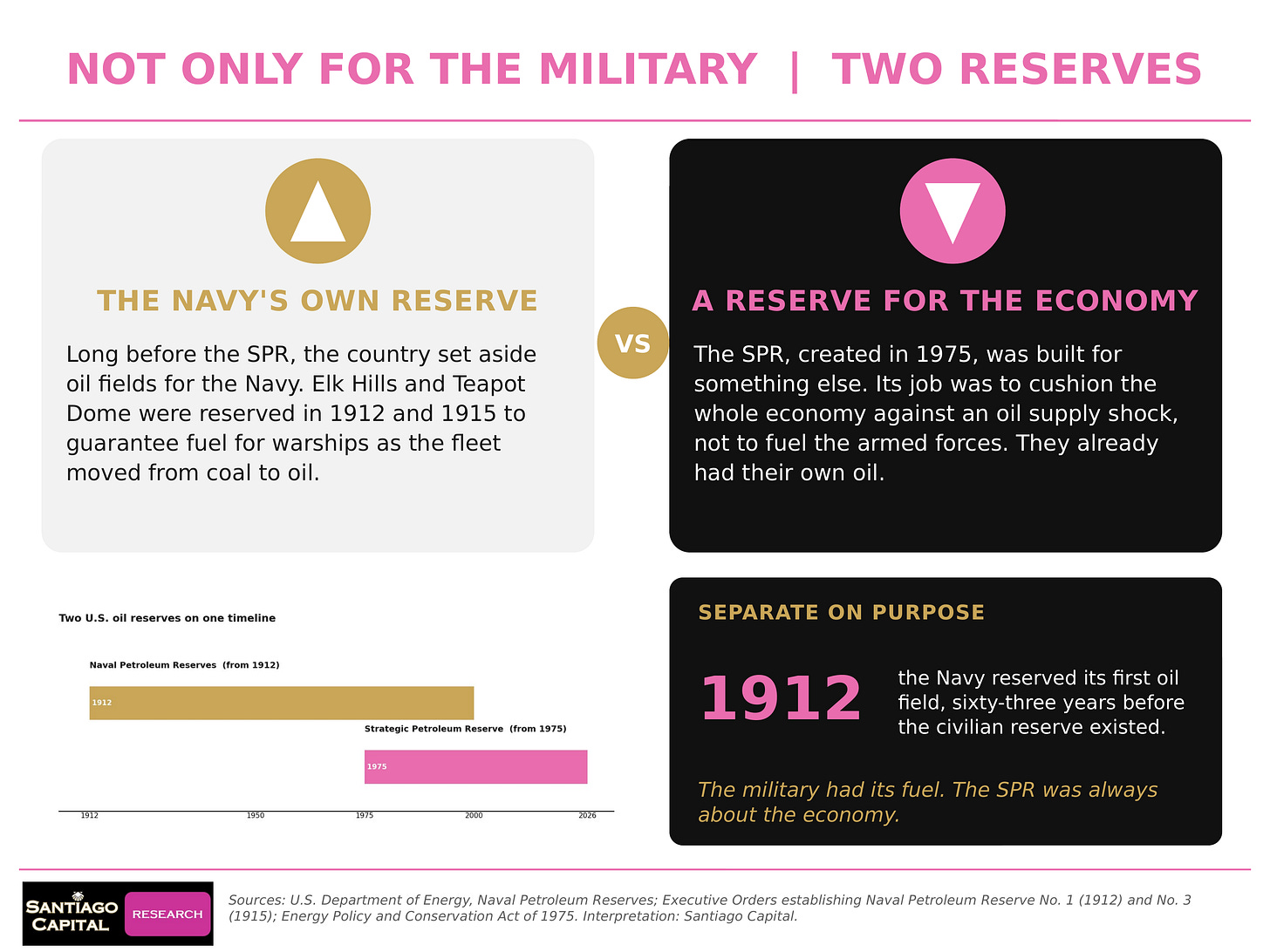 Infographic comparing US Naval Petroleum Reserves 1912 and Strategic Petroleum Reserve 1975