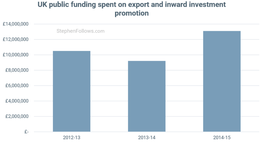 Public fudning spent on inward investment Public fudning spent on inward investment