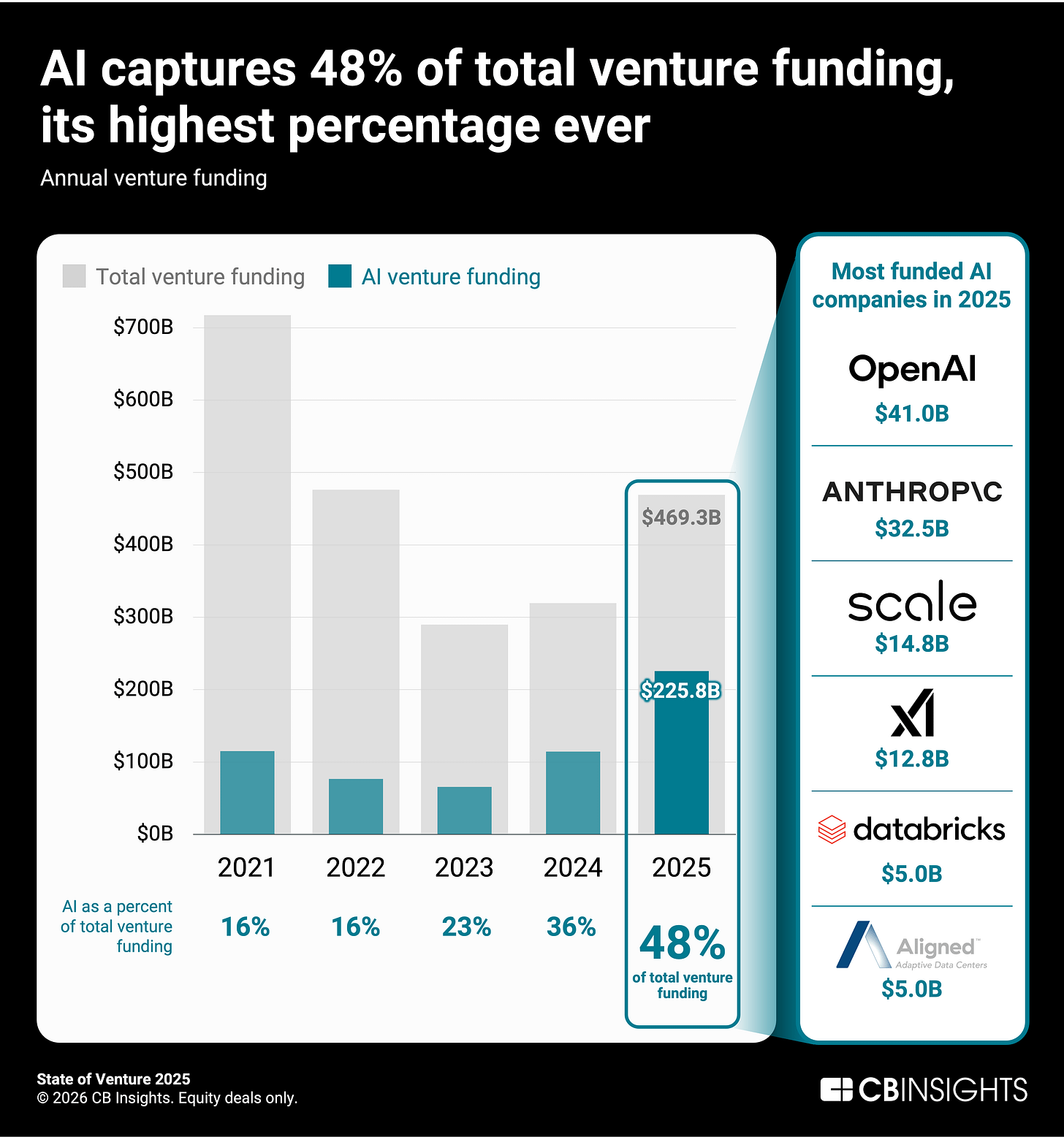 State of Venture 2025 - CB Insights Research