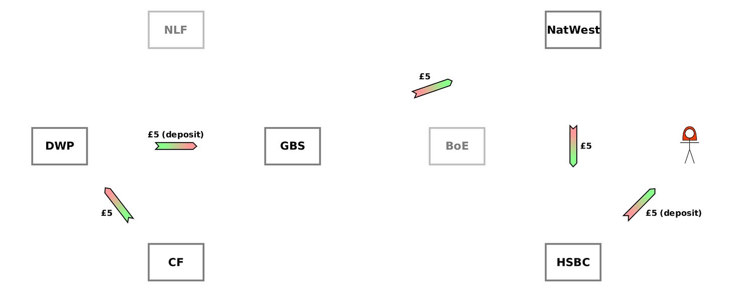 (WO) CF→DWP {£5}. (WO) DWP→GBS {£5 (deposit)}. (CD) GBS→NatWest {£5}. (CD) NatWest→HSBC {£5}. (CD) HSBC→Alice {£5 (deposit)}. (WO) CF→DWP {£5}. (WO) DWP→GBS {£5 (deposit)}. (CD) GBS→NatWest {£5}. (CD) NatWest→HSBC {£5}. (CD) HSBC→Alice {£5 (deposit)}.