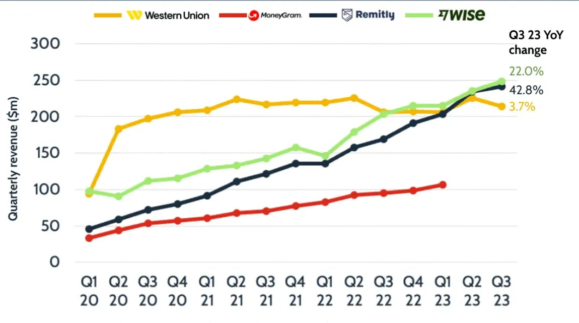 Western Union outpaced on digital money transfers Western Union outpaced on digital money transfers