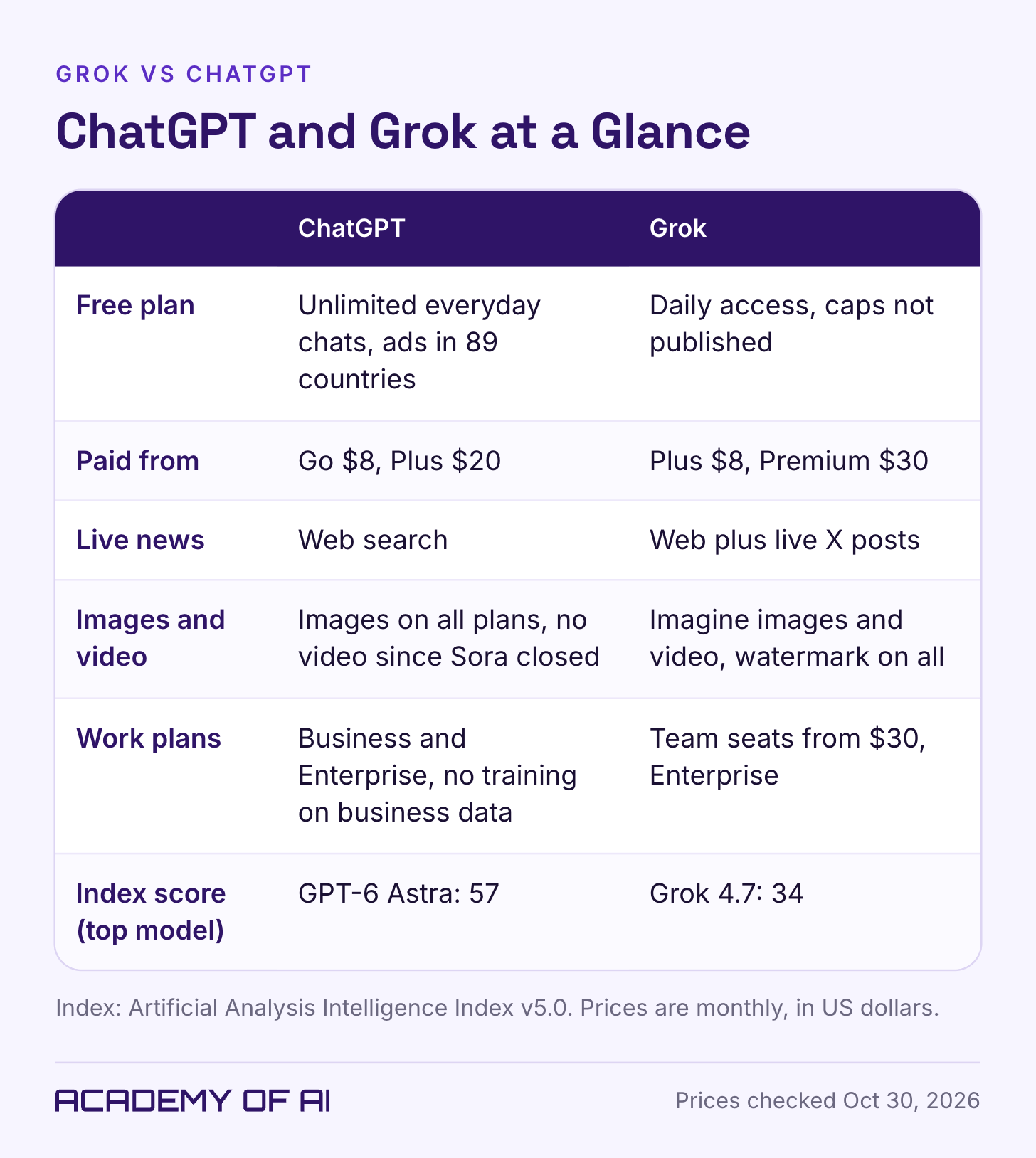 A comparison table of ChatGPT and Grok across six rows: free plan, starting paid prices, live news, images and video, work plans and each company’s top Artificial Analysis Intelligence Index score (GPT-6 Astra 57, Grok 4.7 34). A comparison table of ChatGPT and Grok across six rows: free plan, starting paid prices, live news, images and video, work plans and each company’s top Artificial Analysis Intelligence Index score (GPT-6 Astra 57, Grok 4.7 34).