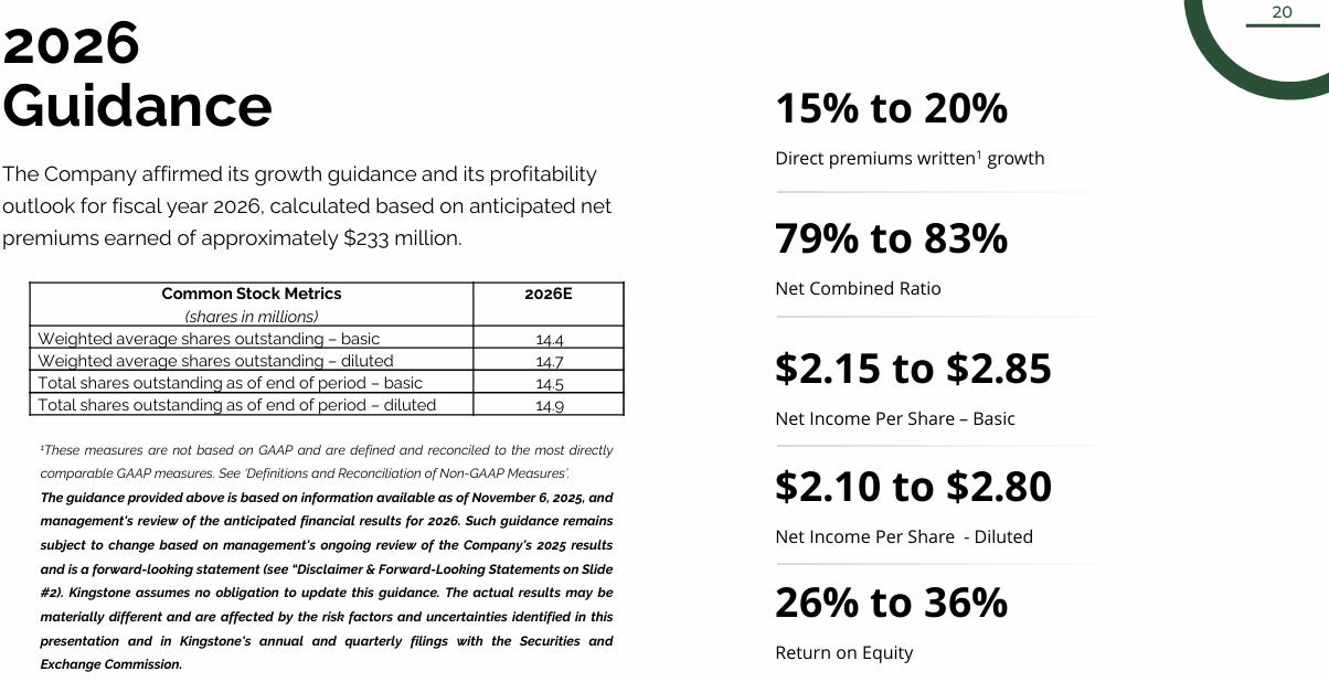 KINS 2026 financial guidance showing projected direct premium growth of 15–20%, net combined ratio of 79–83%, EPS range of $2.10–$2.85, and return on equity between 26–36%, reflecting strong profitability outlook. KINS 2026 financial guidance showing projected direct premium growth of 15–20%, net combined ratio of 79–83%, EPS range of $2.10–$2.85, and return on equity between 26–36%, reflecting strong profitability outlook.