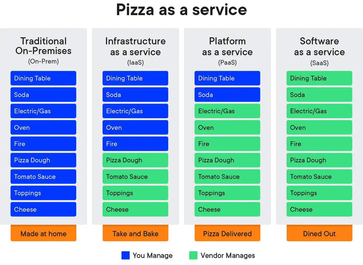 Pizza as a Service analogy: On Prem, IaaS, PaaS & SaaS - Optimizely