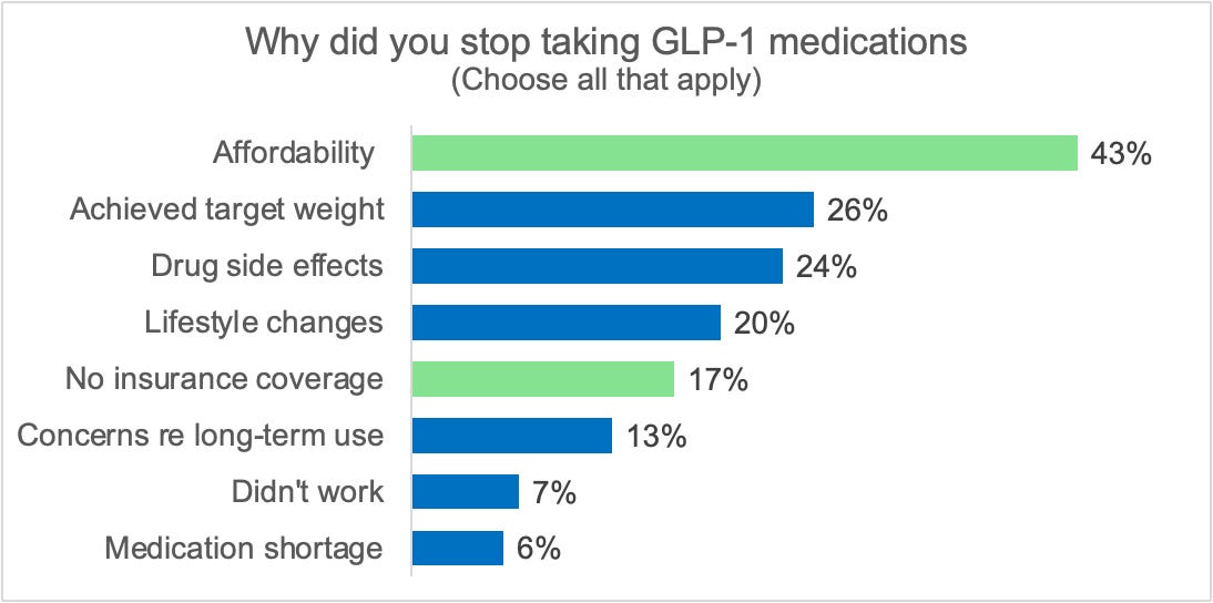 can you just stop taking glp 1 Why do patients stop GLP-1 drugs?