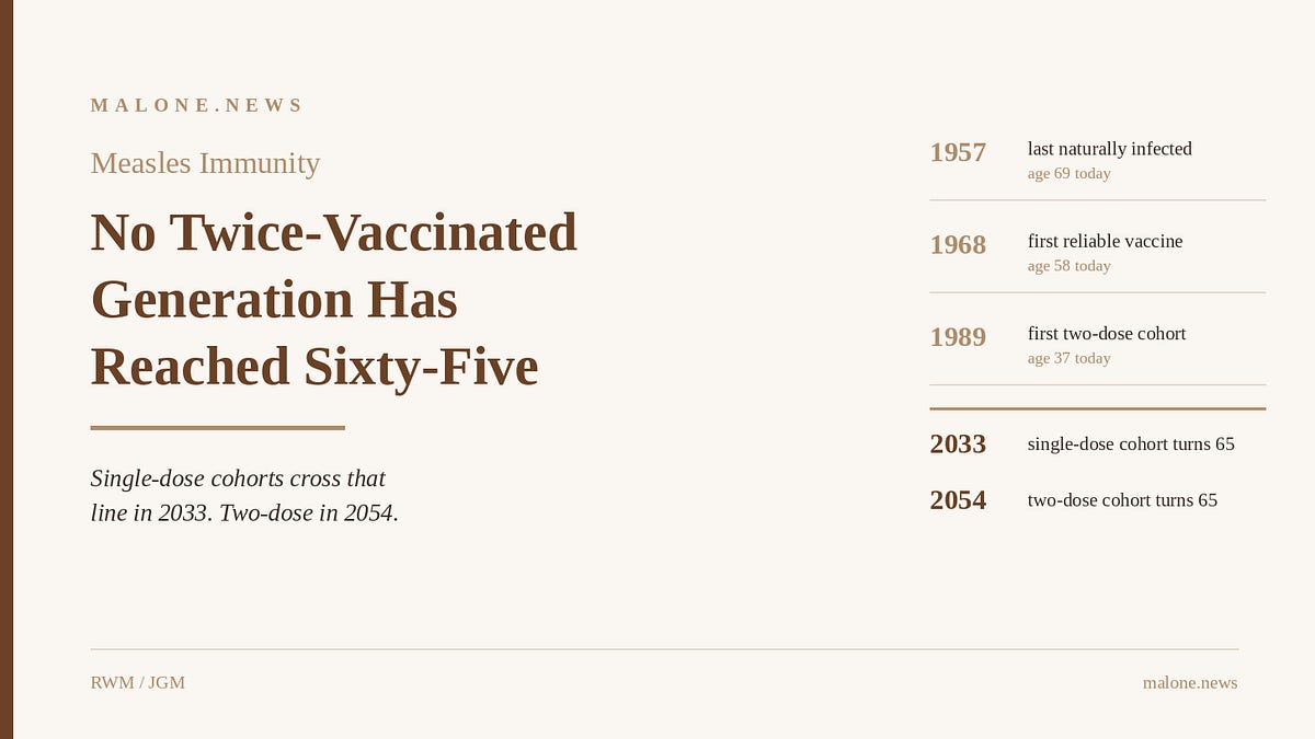 Measles Immunity: No Twice-Vaccinated Generation Has Reached Sixty-Five