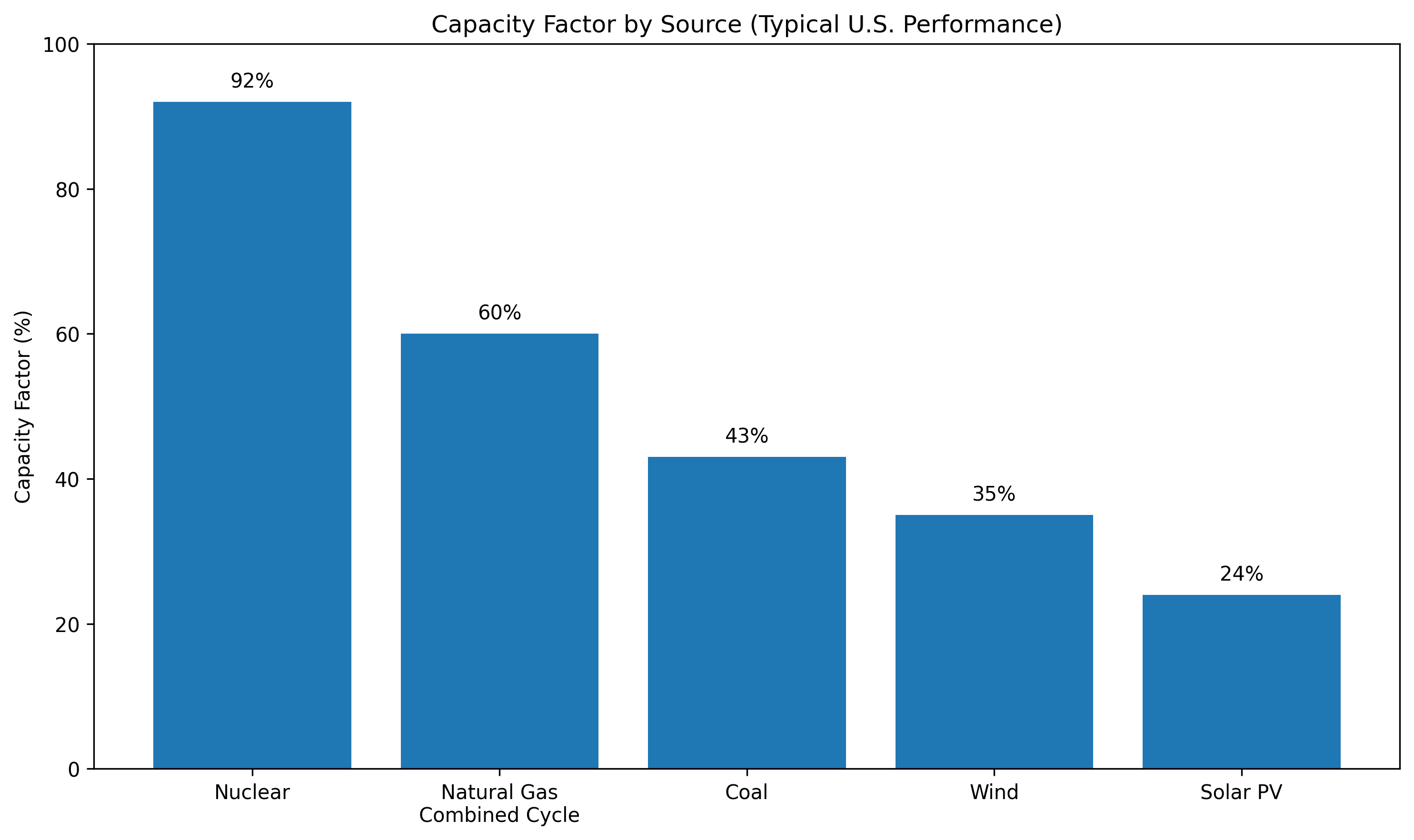 Capacity Factor In Energy 0.4 W/m² Can’t Power Cities - GeopoliticsUnplugged Substack