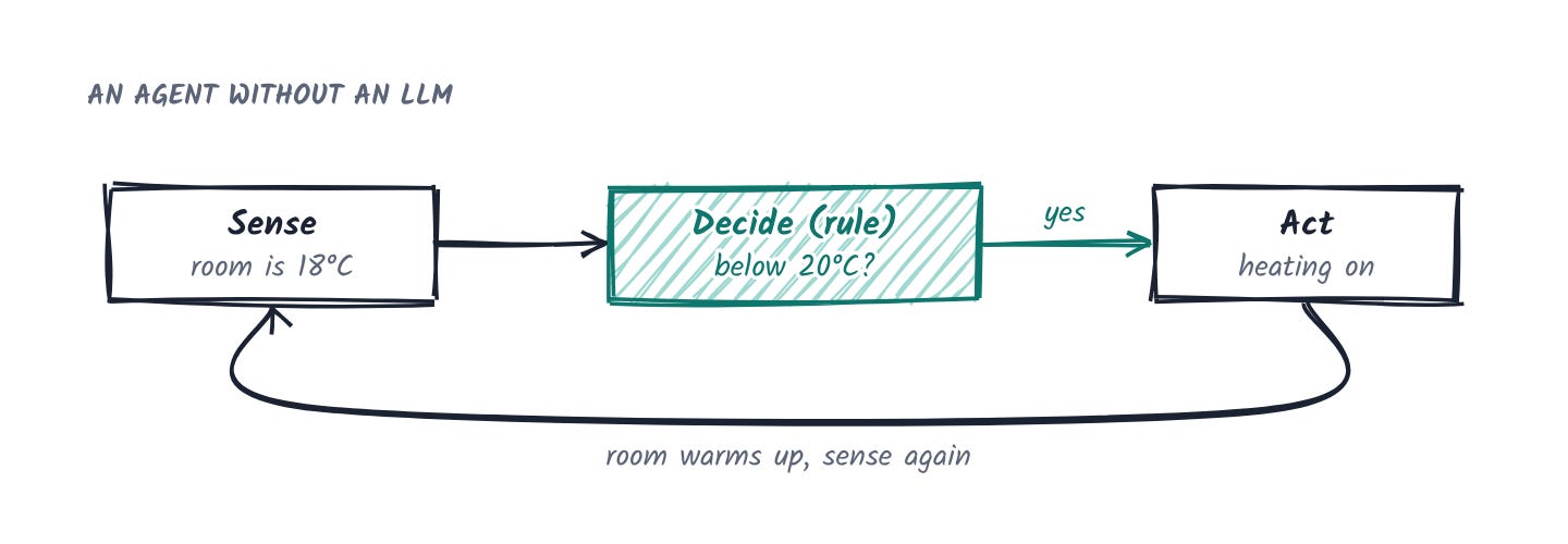A thermostat as an agent without an LLM. It senses the room is 18°C, a rule checks if it is below 20°C, it switches the heating on, and senses again as the room warms up. A thermostat as an agent without an LLM. It senses the room is 18°C, a rule checks if it is below 20°C, it switches the heating on, and senses again as the room warms up.