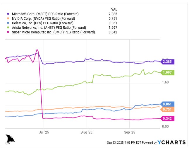 Beating The Tide CLS deep dive chart from YCharts comparing forward PEG ratios of Celestica (CLS) 0.861 vs Nvidia 0.751, Microsoft 2.385, Arista 1.997, and Super Micro 0.342 in mid-2025, showing CLS’s attractive PEG amid AI growth.