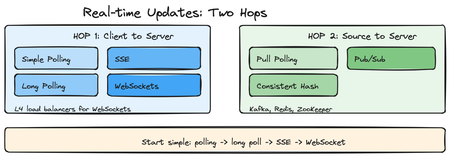 Real-time Updates - Two Hops
