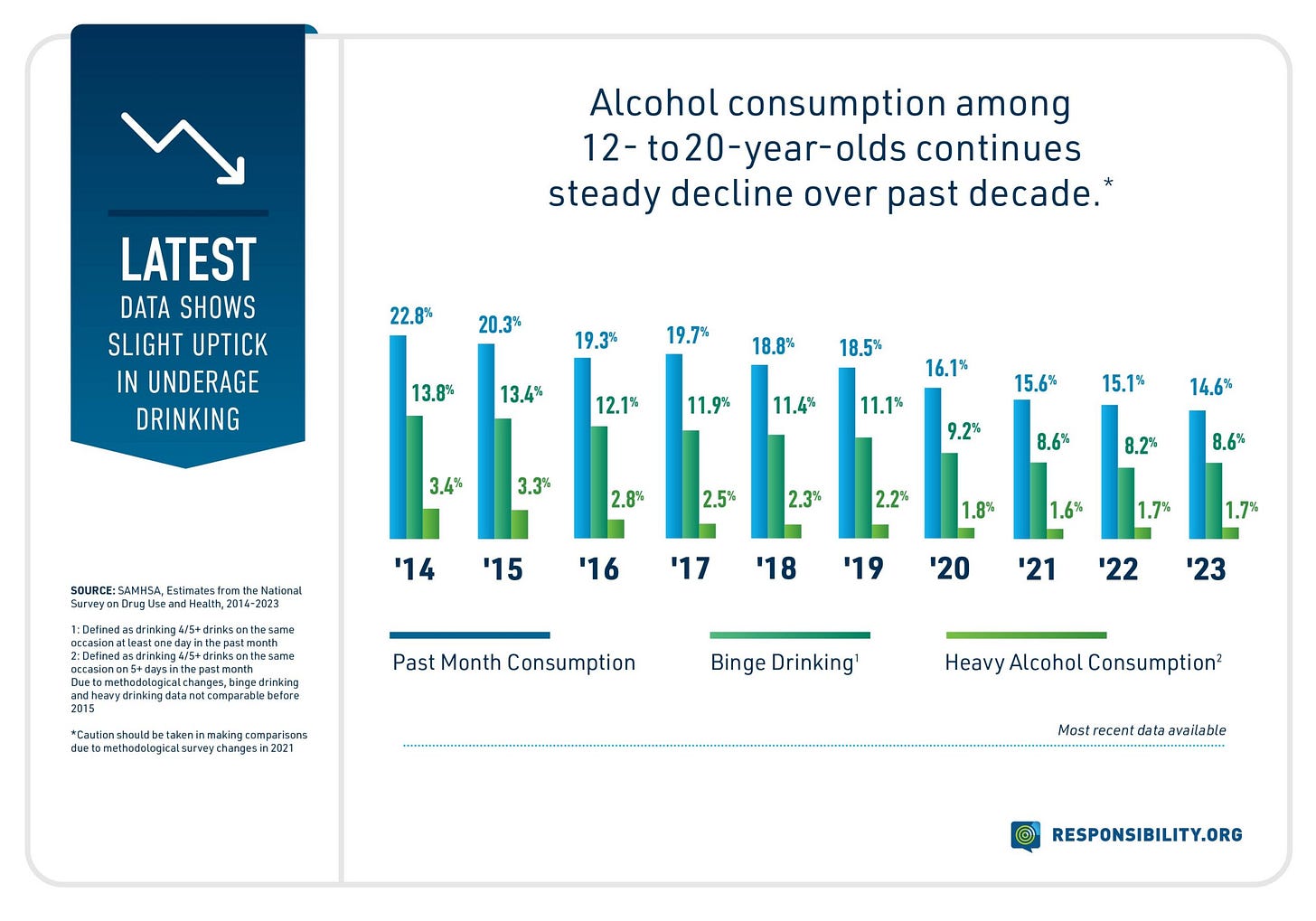 Statistics on Underage Drinking - Responsibility.org - Promoting  Responsible Alcohol Decisions