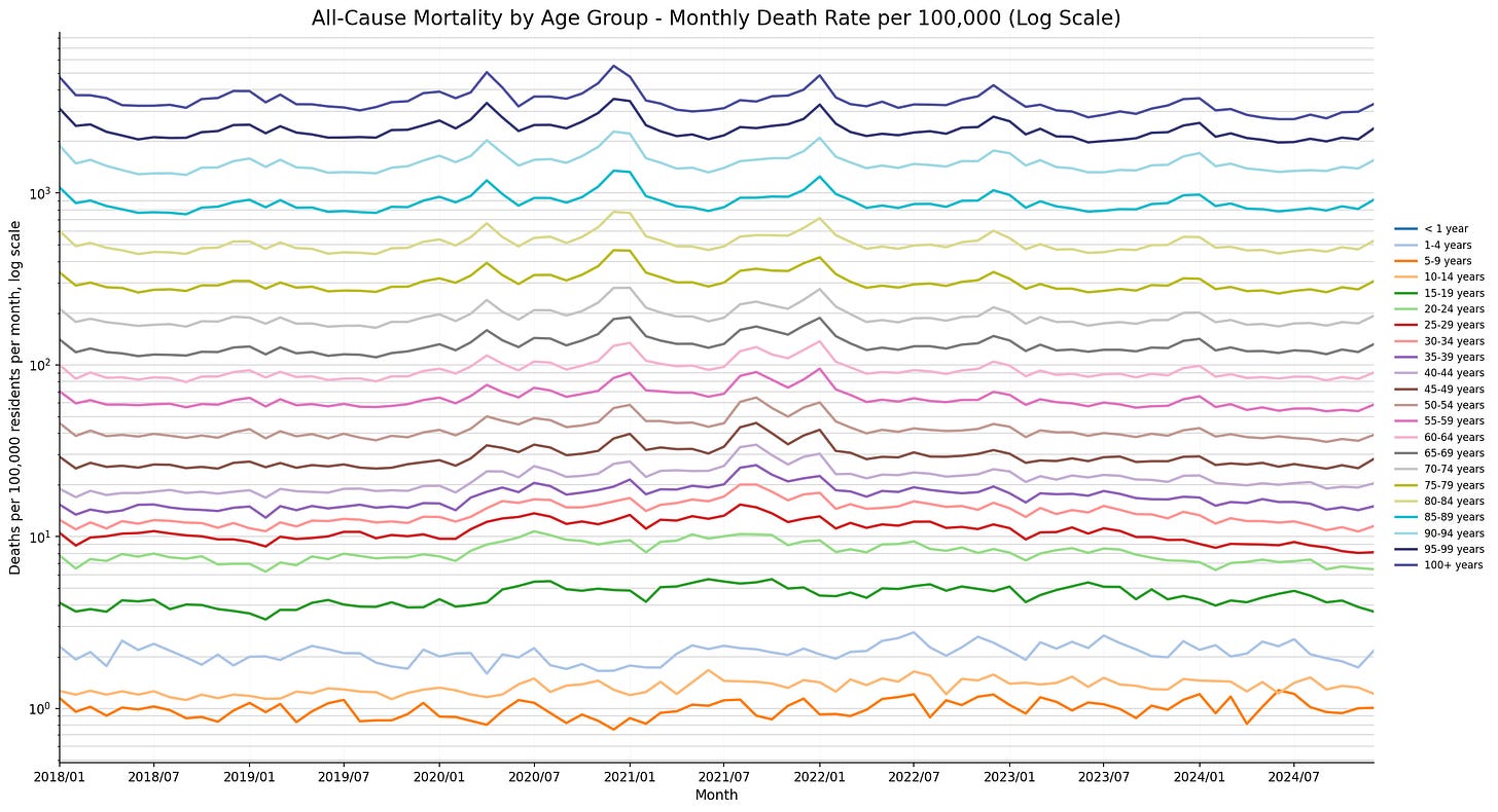 Population-adjusted ACM age rates log scale