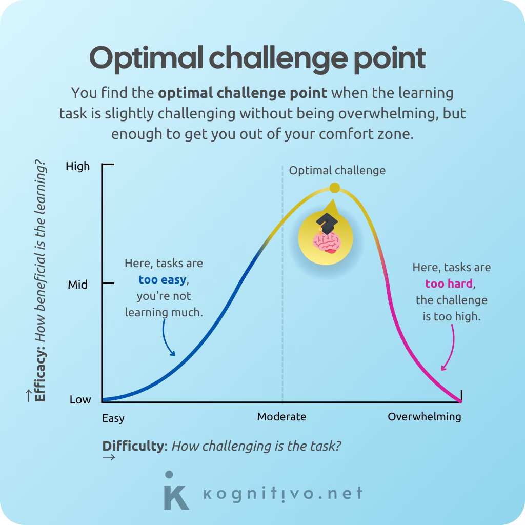 Visual representation of optimal challenge point as a graph where the optimal challenge is achieved just beyond the moderate difficulty. Visual representation of optimal challenge point as a graph where the optimal challenge is achieved just beyond the moderate difficulty.