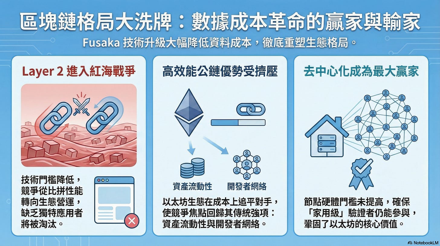 以太坊-Fusaka-區塊鏈-產業格局