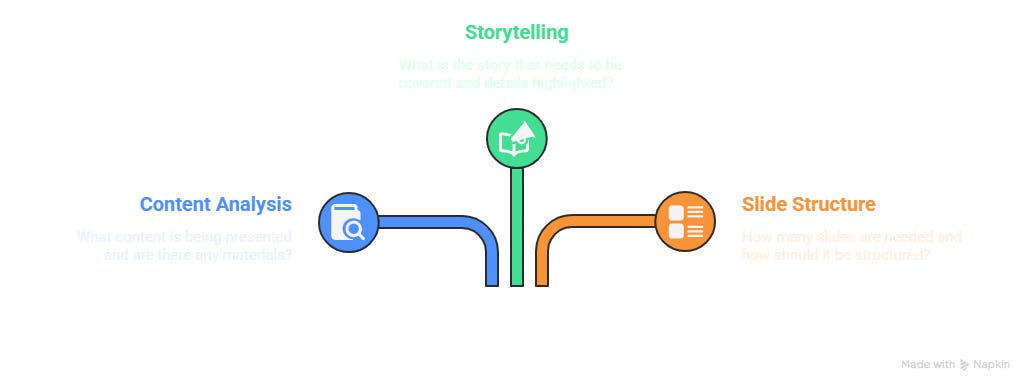How I created 3 executive level slide decks before lunch