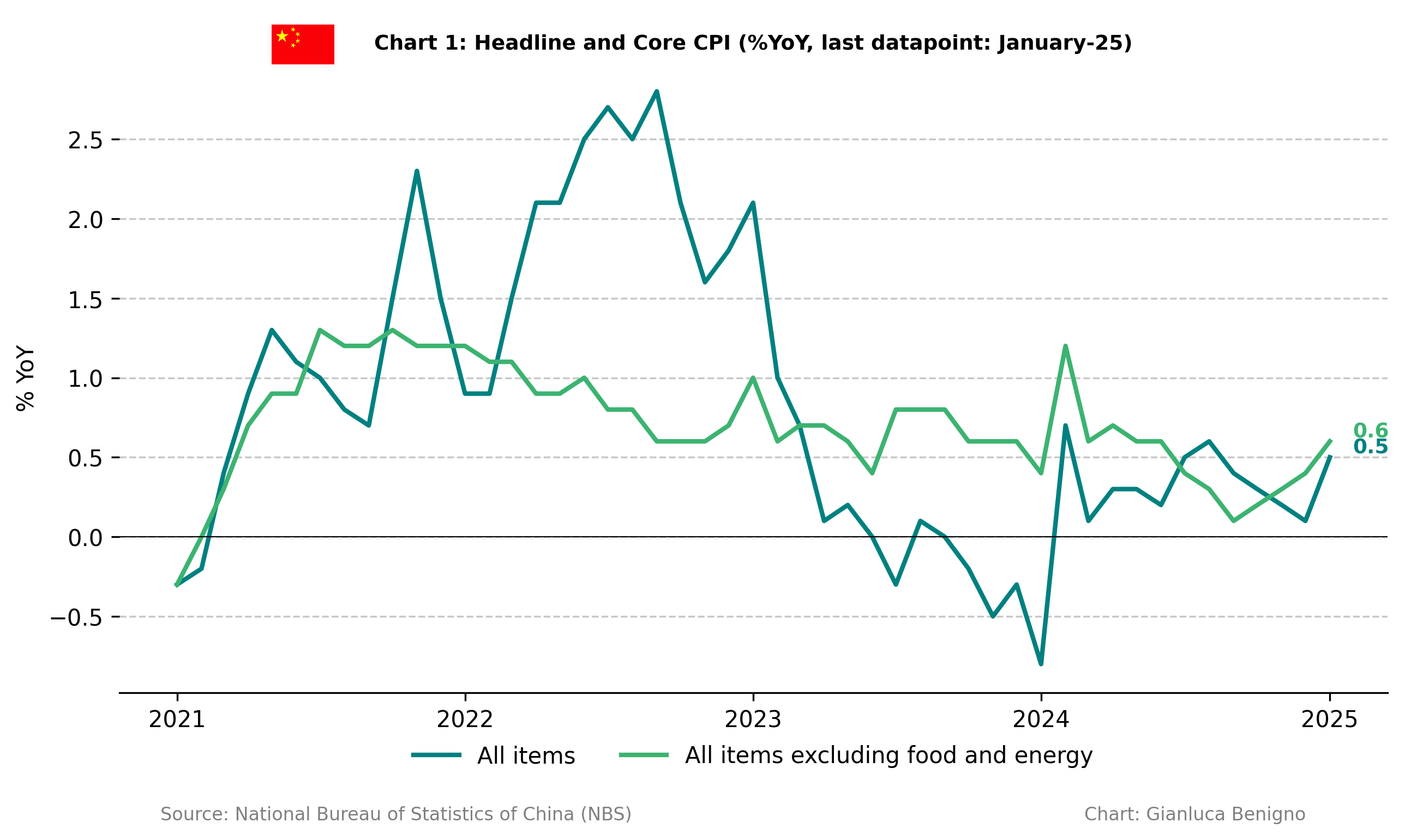 China January-25 CPI Inflation Report - by Gianluca Benigno