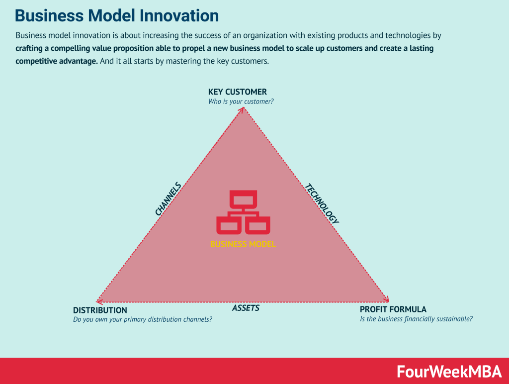 business model innovation - by BE and Gennaro Cuofano