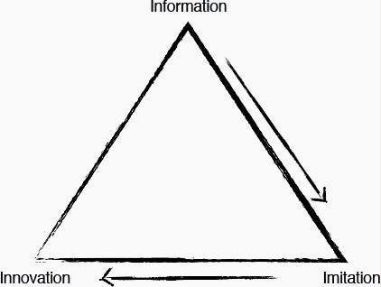The Learning Triangle