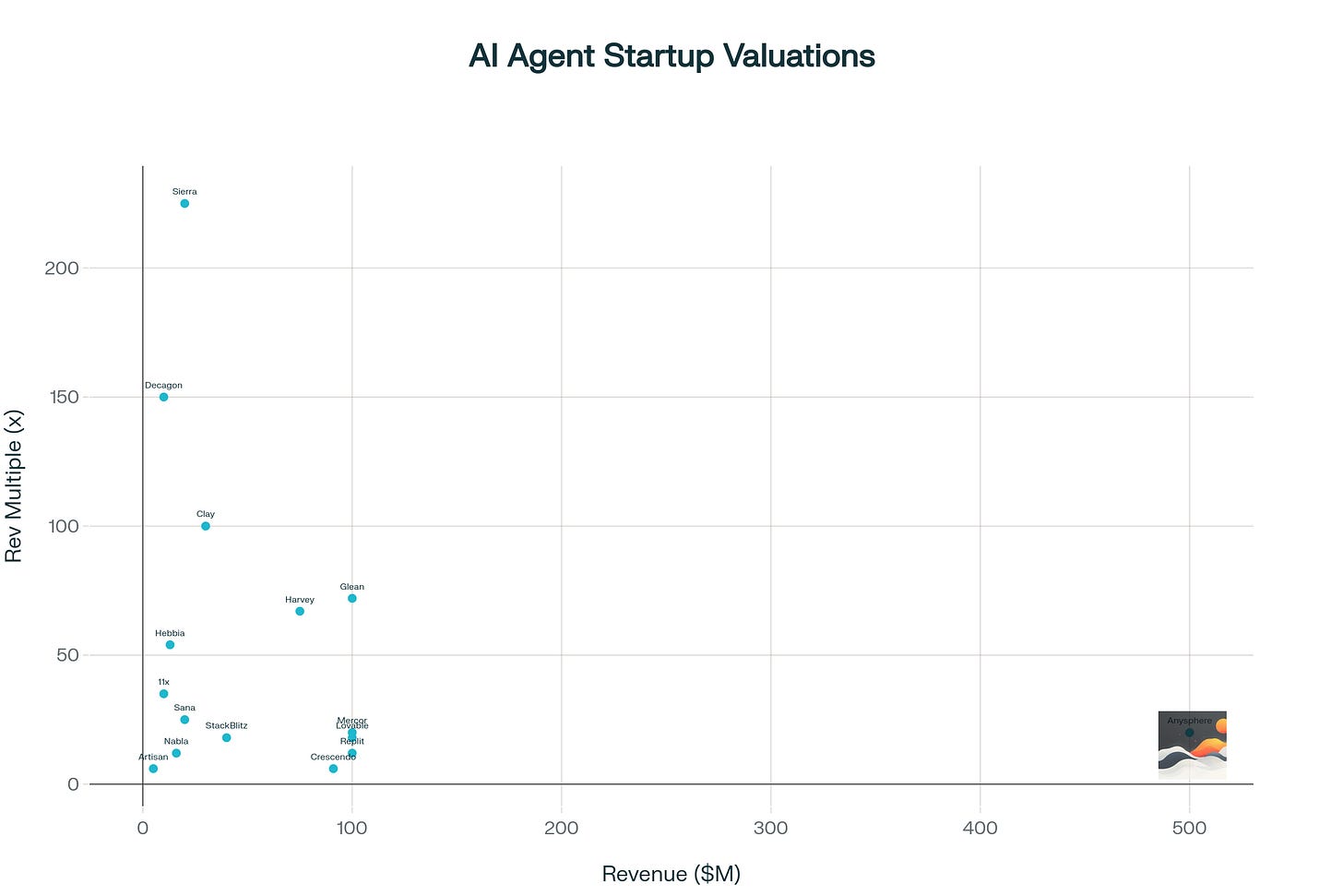 Scatter plot showing revenue multiples versus annual revenue for AI agent startups, revealing valuation patterns