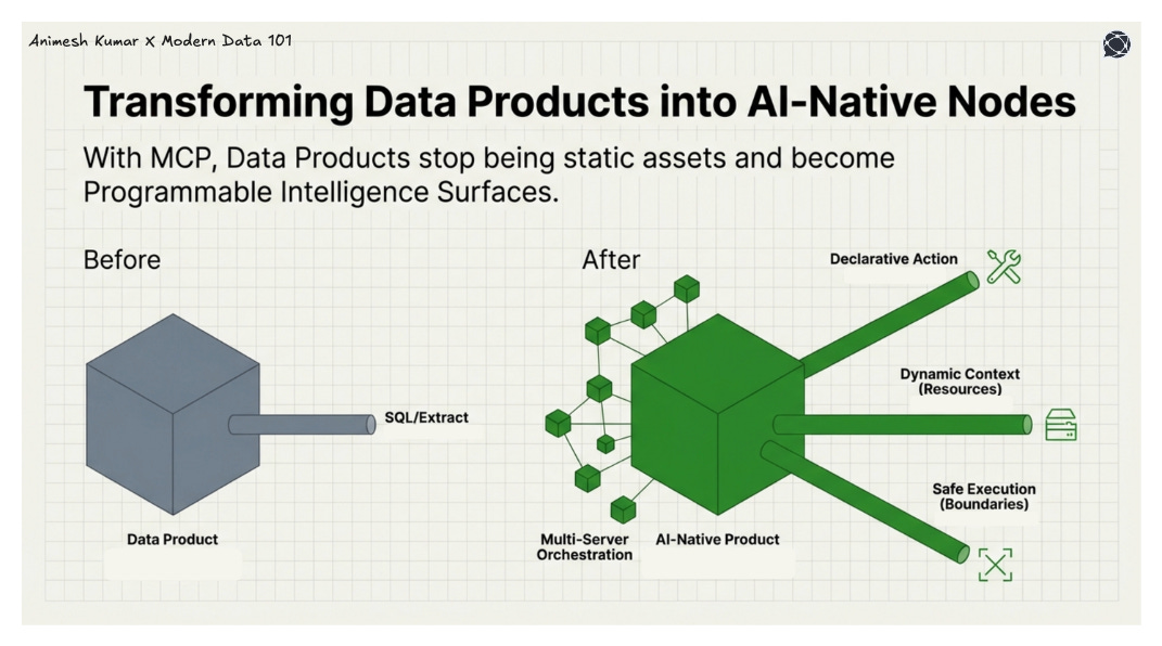 Transforming Data Products into Al-Native Nodes With MCP, Data Products stop being static assets and become Programmable Intelligence Surfaces. | Modern Data 101