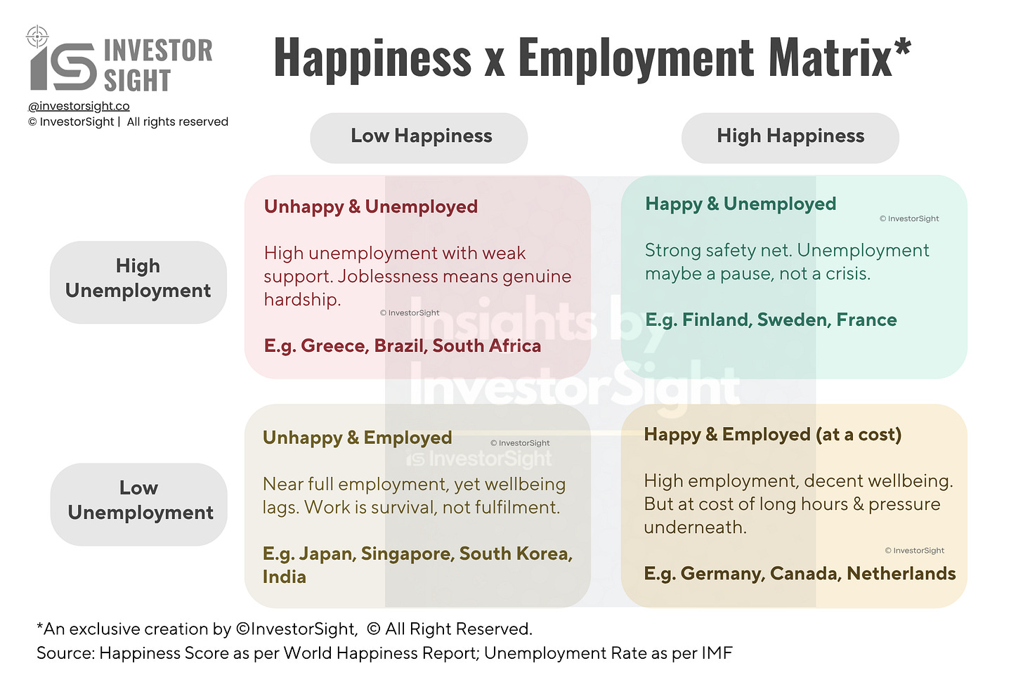 Happiness Employment Matrix created by InvestorSight, which plots countries on four criterias that are low happiness, high happiness, unemployed and employed