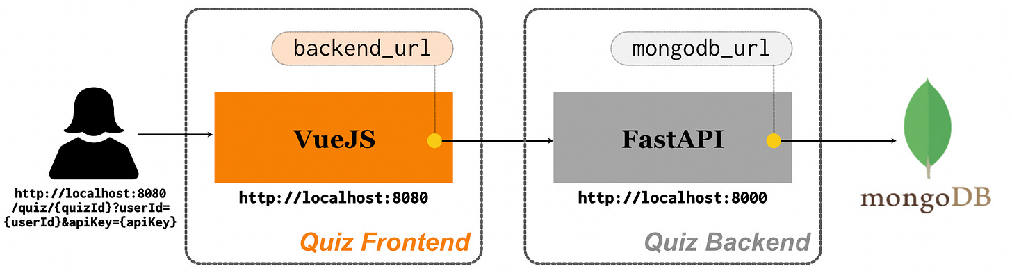Figure 2: Schematic diagram of Quiz Engine running locally. The actual application includes more environment variables not shown in this diagram.