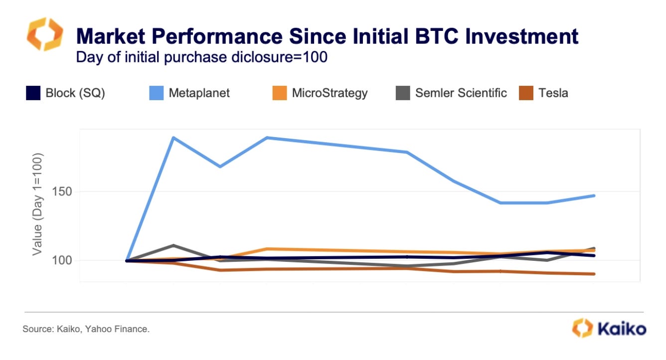 MicroStrategy shares surge 134% and outpaces Bitcoin in 2024