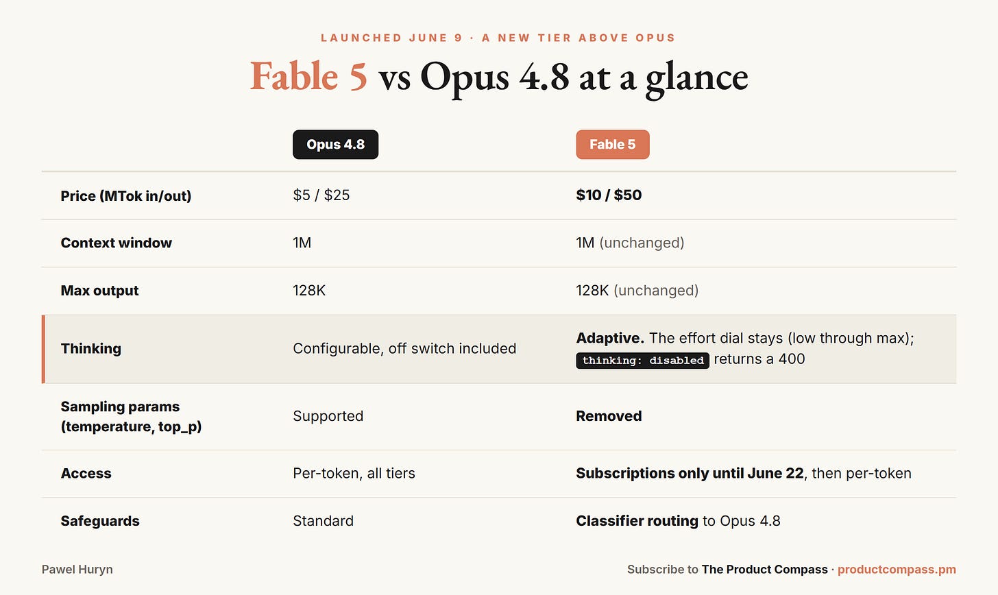Opus 4.8 vs. Fable 5: The row that matters isn't price. It's the thinking row: you lost the off switch.