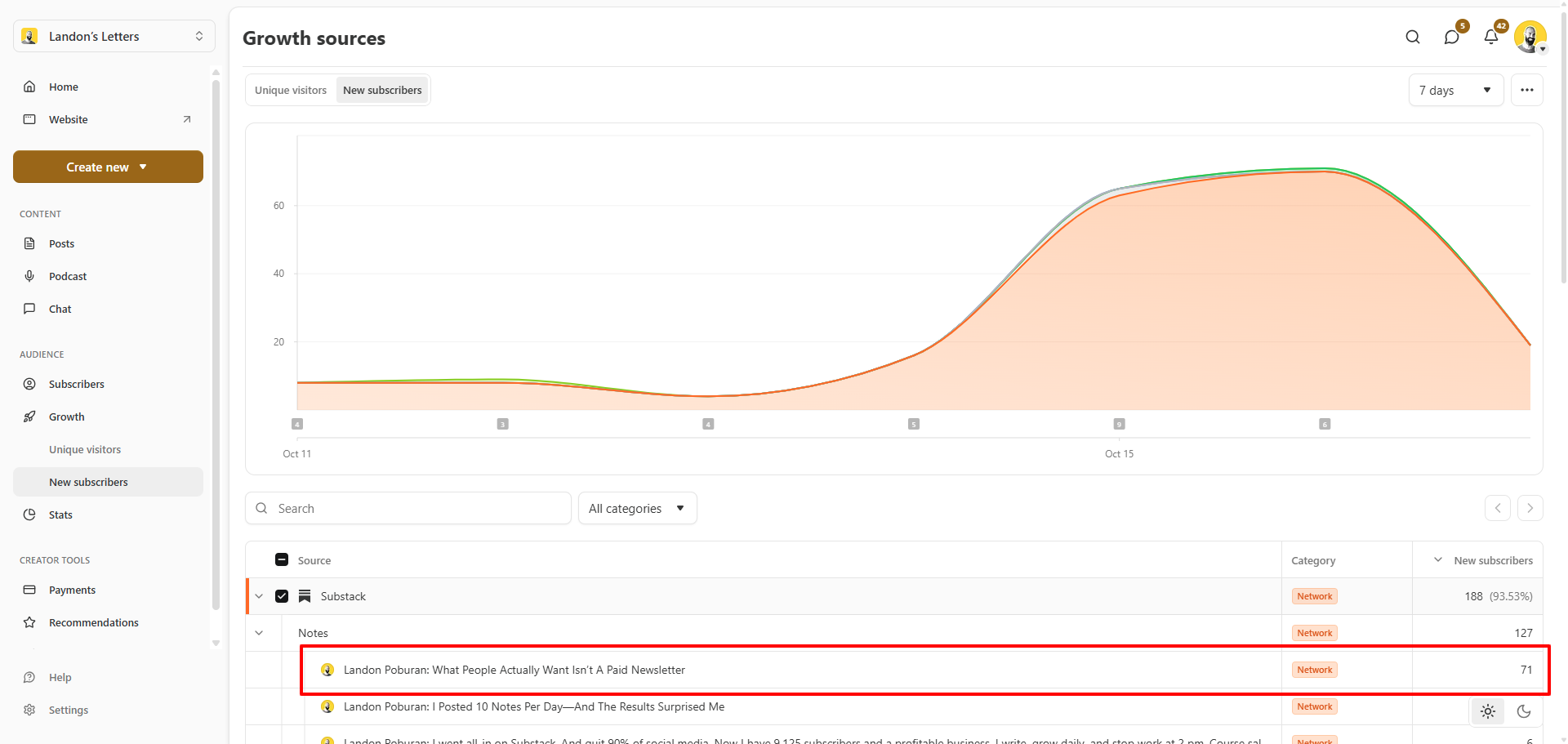 What Actually Worked This Week #12 - by Landon Poburan