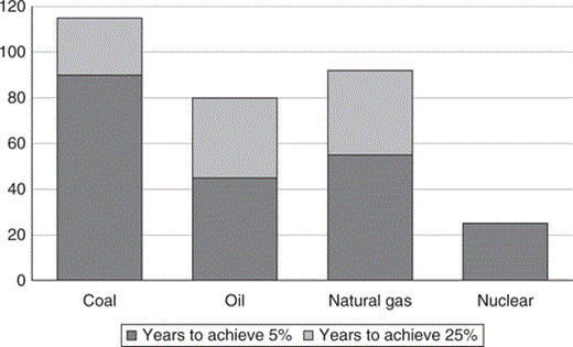  Major transitional shifts in global energy supply, 1750–2015.